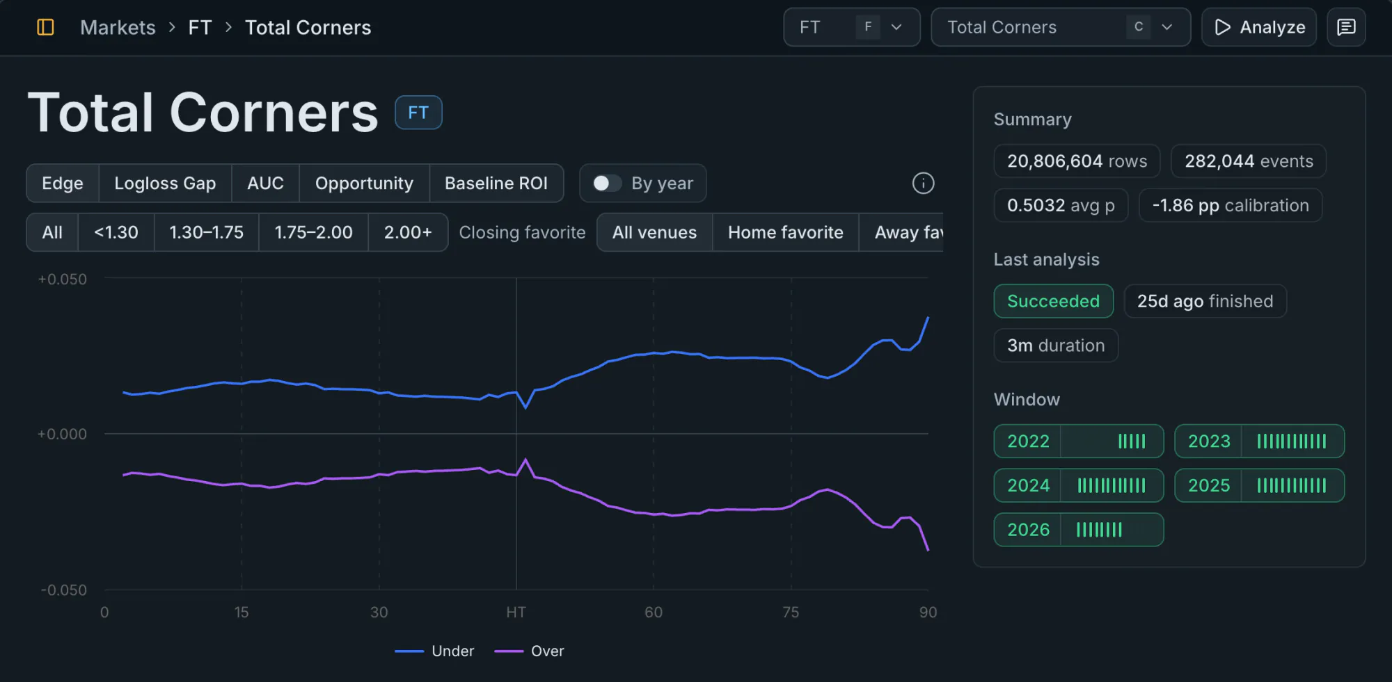 Total corners market study by match minute for Under and Over