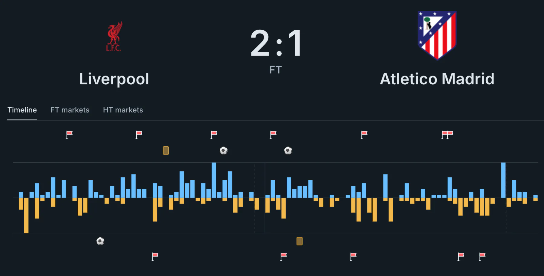 Liverpool 2:1 Atletico Madrid: score and momentum timeline with goals, cards and corners