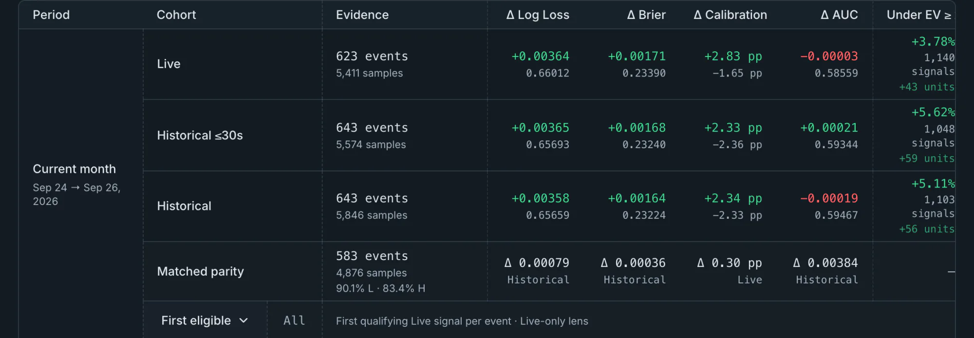 Model evidence table: live and historical cohorts with log loss, Brier, calibration and AUC deltas against the market